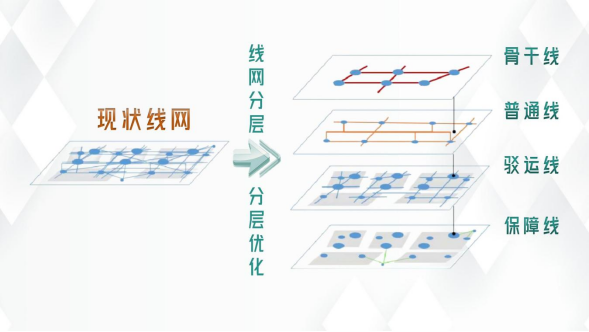 “3+1”多层次常规公交网络